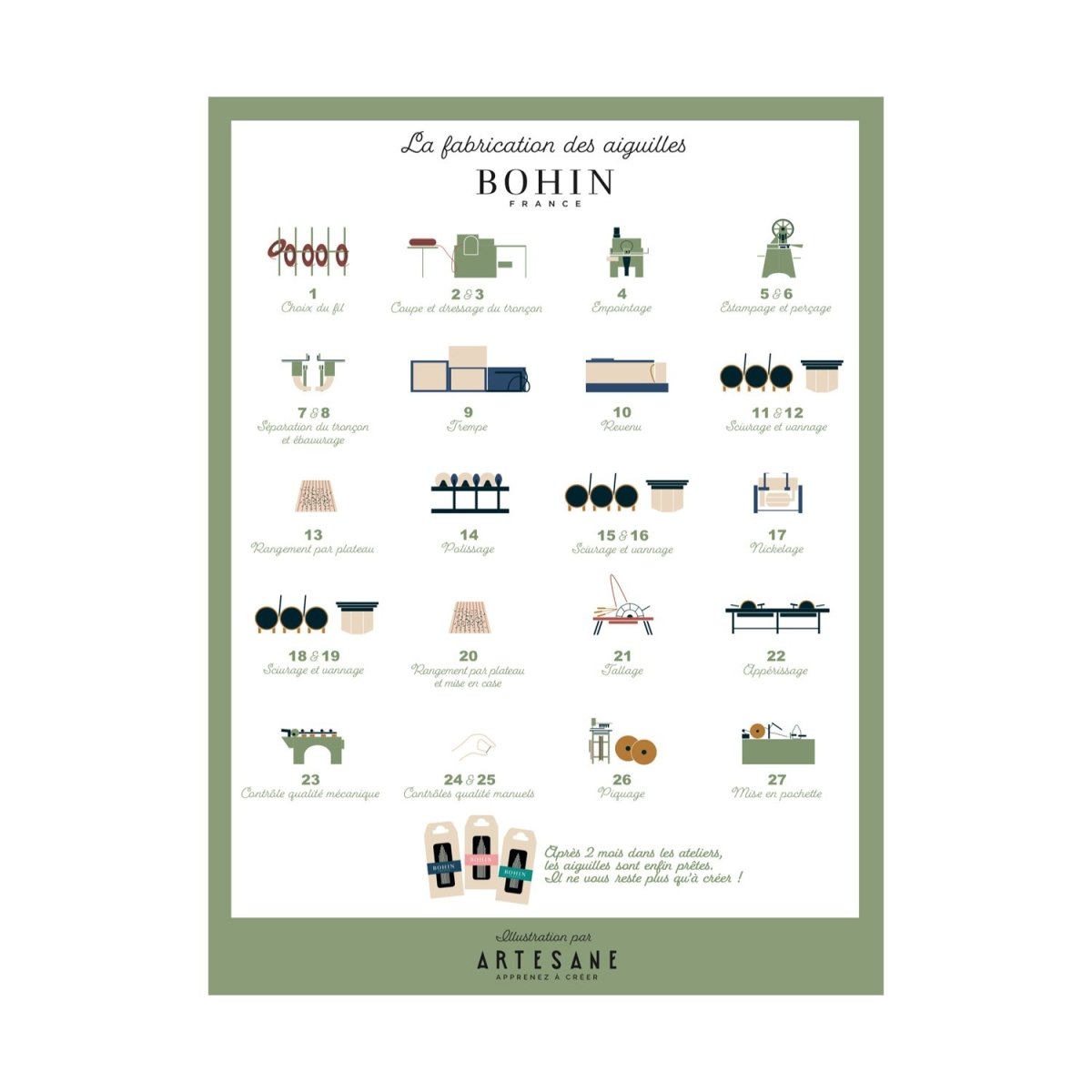 Bohin Affiche Fabrication Aiguilles 30x40 Artesane